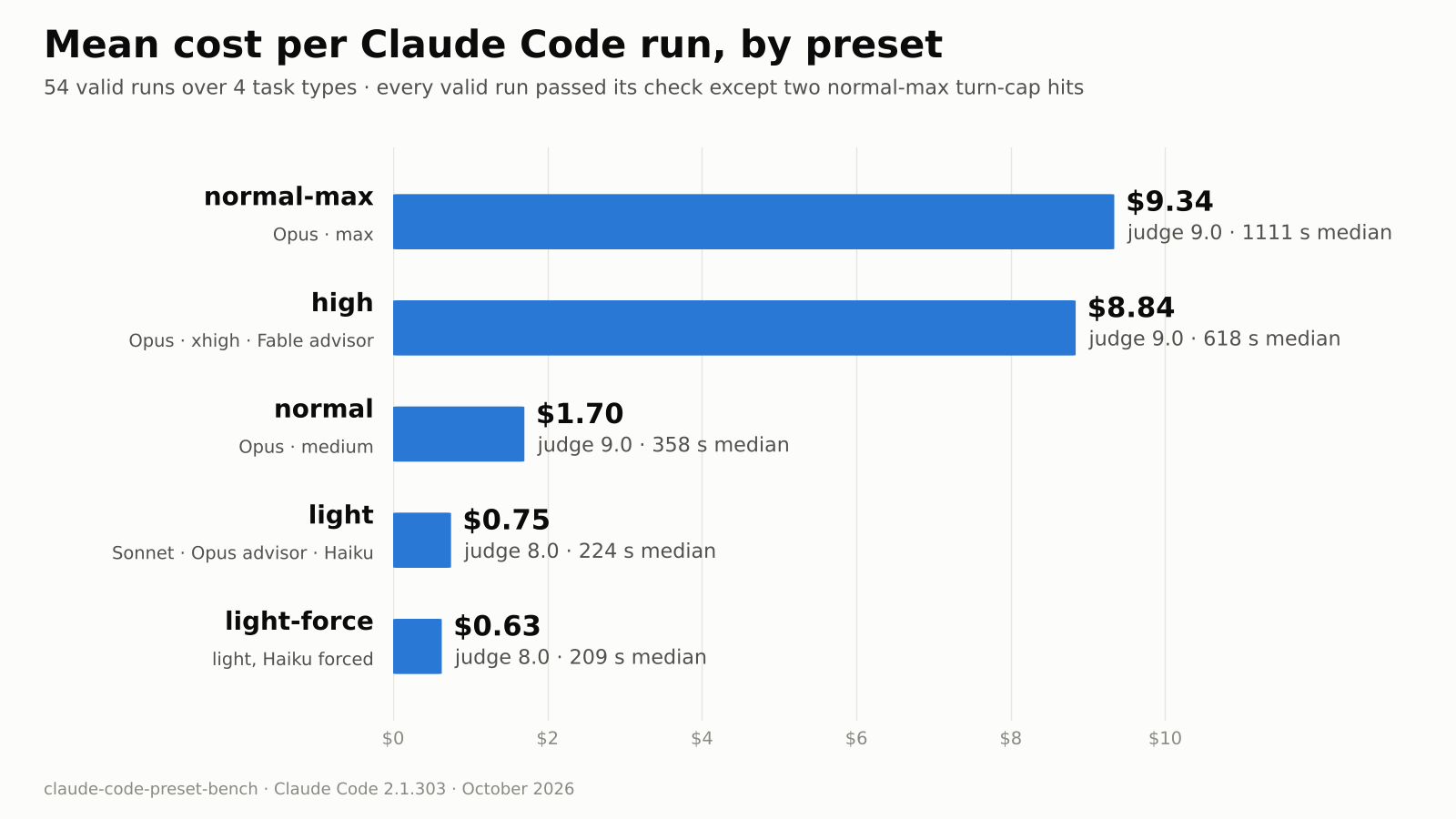 Mean cost per Claude Code run by preset
